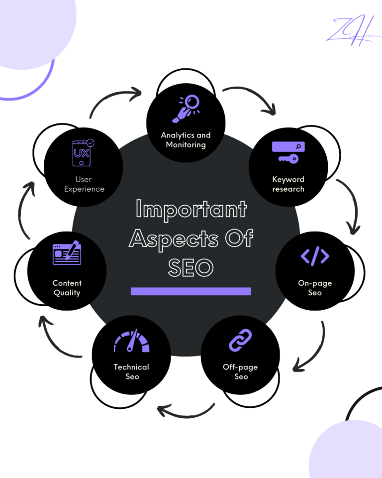 important aspects of Seo: keyword research on page seo, off page seo, technicak seo, content quality, user experience, analytics and monitoring.